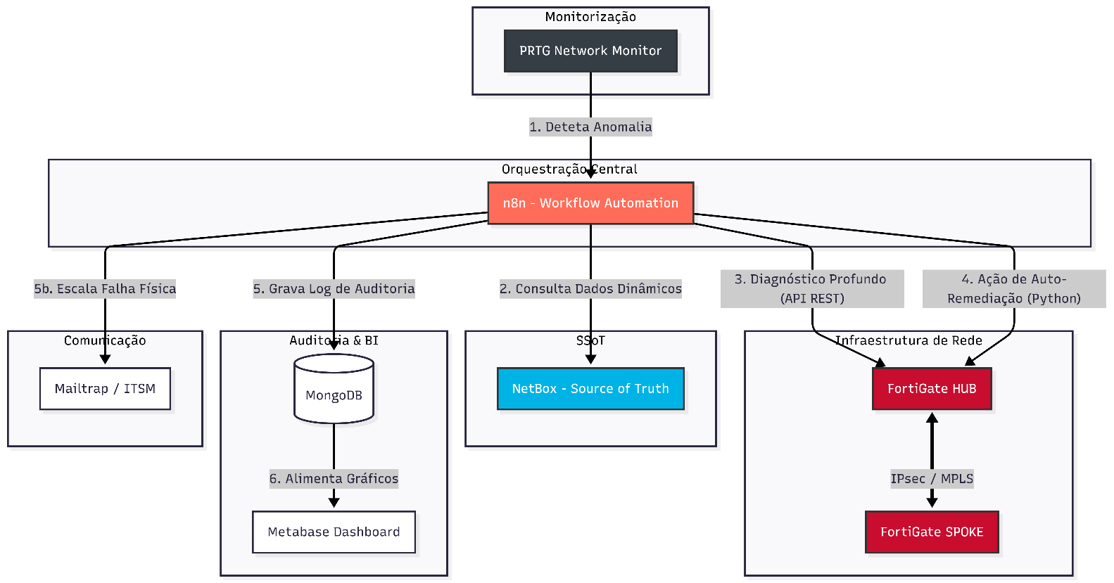 Macro Arquitetura NetDevOps